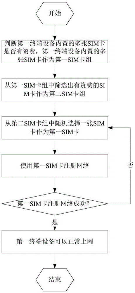 一种SIM卡注册方法及系统与流程