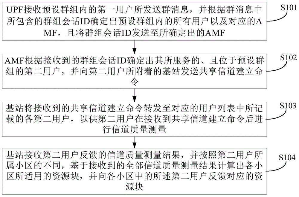 一种5G网络下群组通信的无线资源分配方法和系统与流程