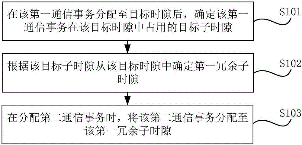 分配通信事务的方法、装置和存储介质以及电子设备与流程