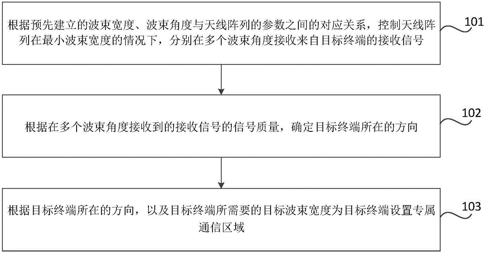 终端的通信区域分配方法、装置、通信设备及存储介质与流程