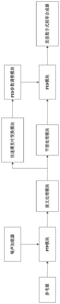 一种PTP时钟网络中噪声识别和参数调整的装置及方法与流程