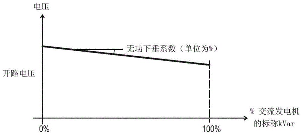 用于调节并联交流发电机以分配无功负载的方法与流程