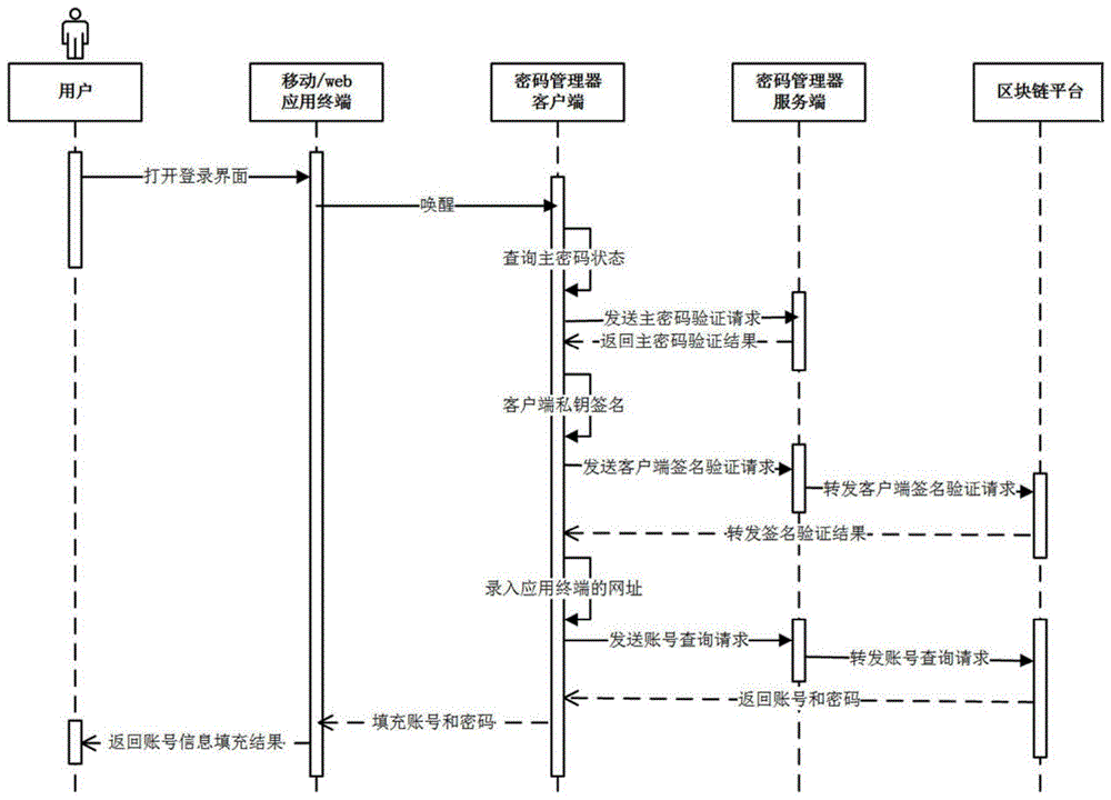 密码管理的方法、装置及密码管理器与流程