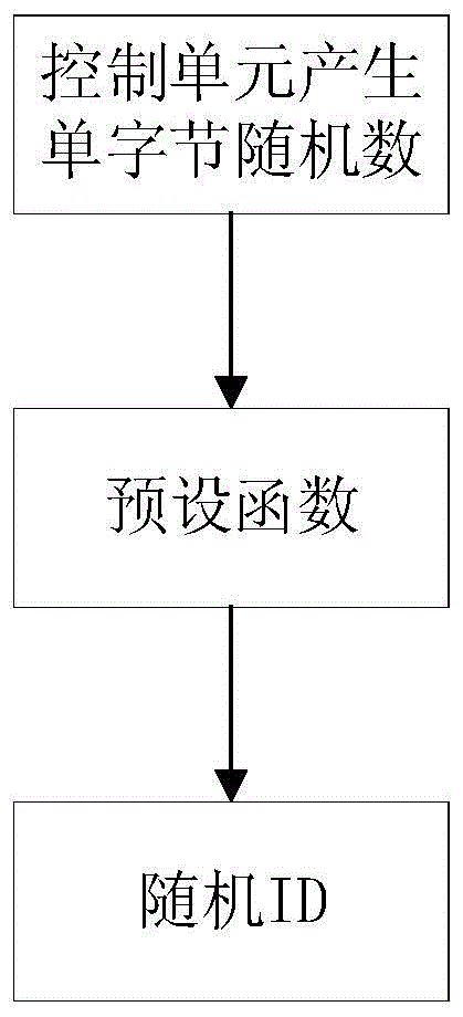 一种CAN总线数据的加密、解密方法及装置与流程