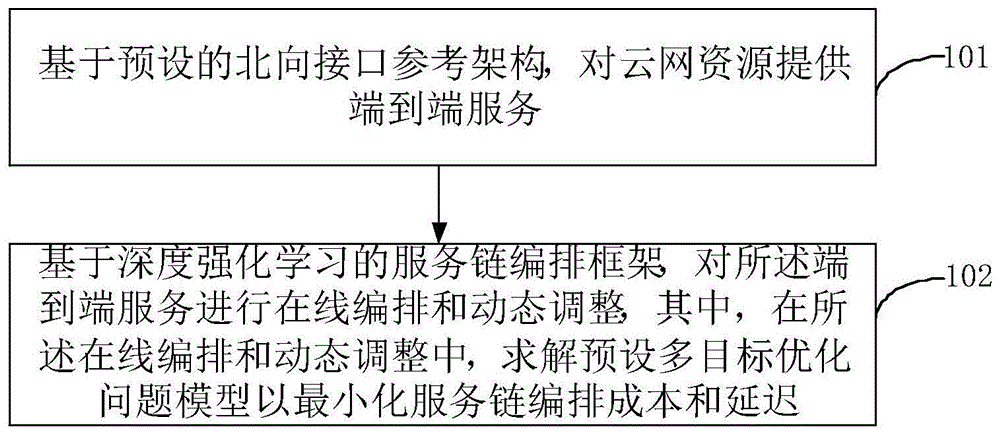 一种基于意图的云网资源服务链编排方法及系统与流程