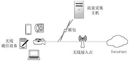 一种基于加密流识别的Wi-Fi视频采集设备检测方法及系统与流程