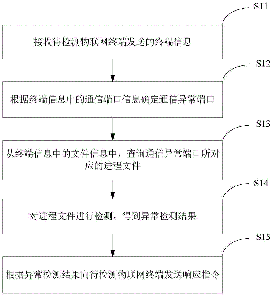 物联网终端异常检测与响应的方法与系统与流程