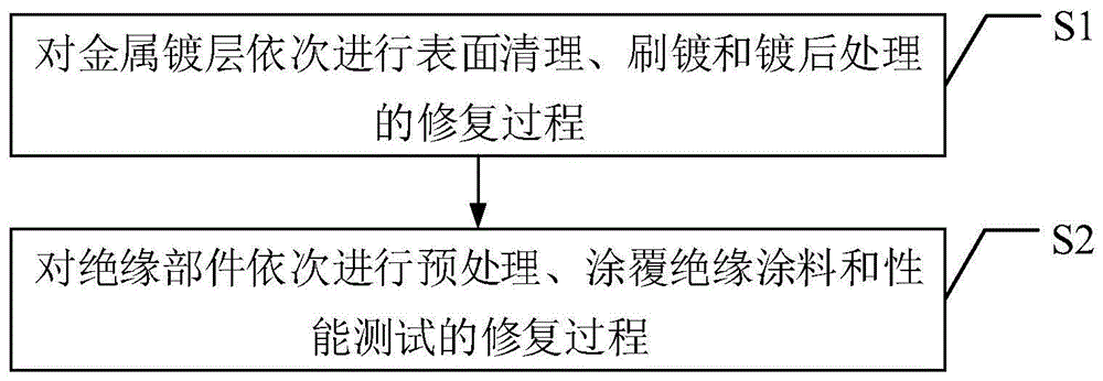 一种开关柜修复工艺的制作方法