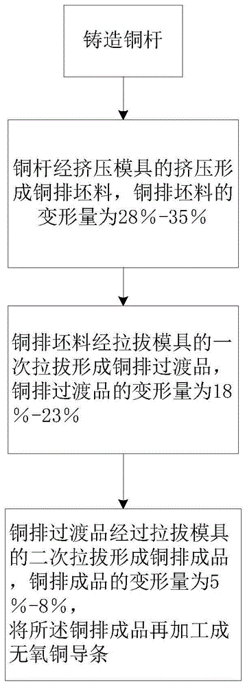 无氧铜导条的生产方法与流程