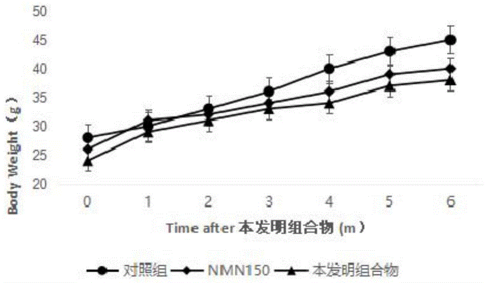 含烟酰胺单核苷酸的组合物在抗衰老药品/保健品的应用的制作方法