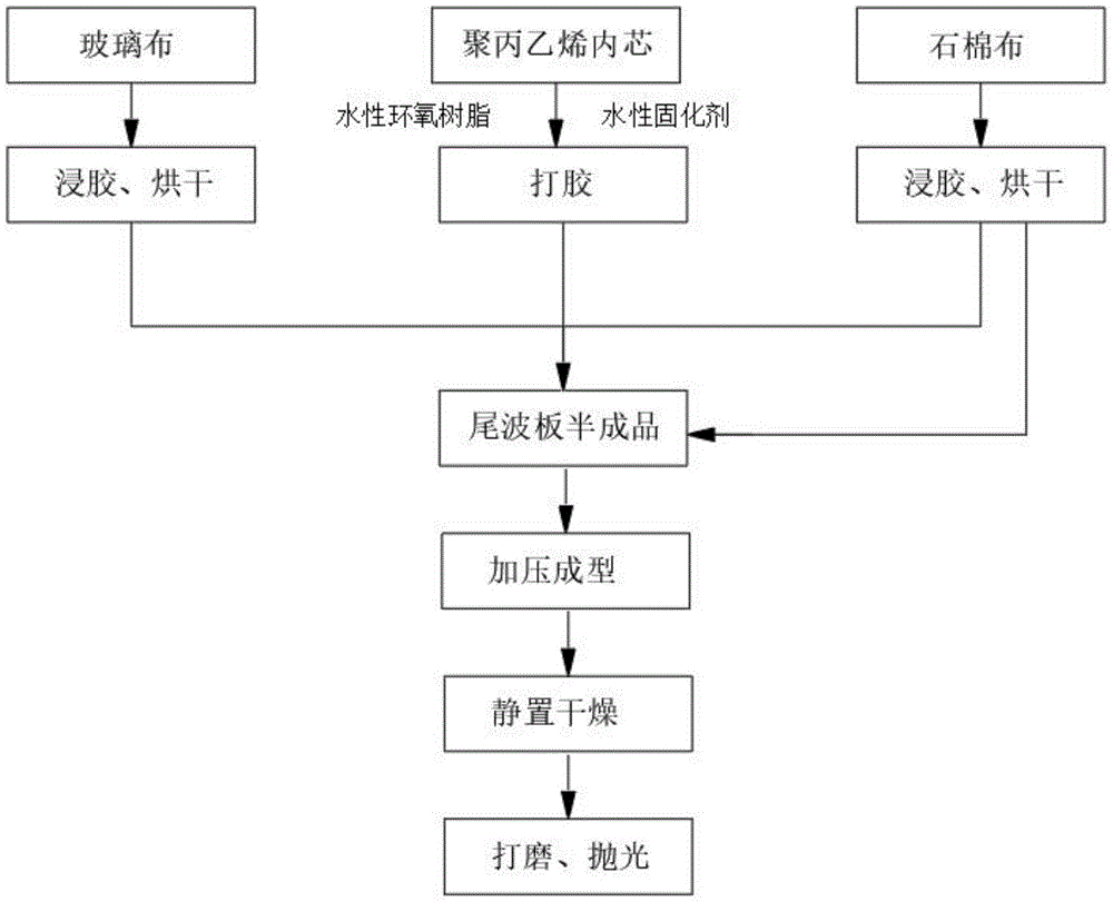 一种尾波板的积层工艺的制作方法