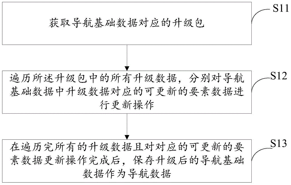 一种导航数据的更新方法、加载方法及装置与流程