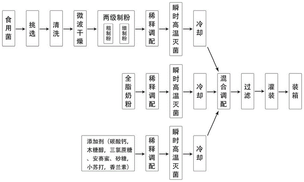 一种食用菌复合蛋白功能保健饮料配方与生产工艺的制作方法