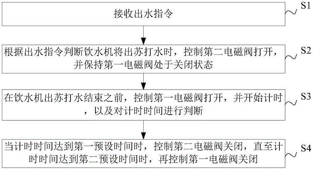 饮水机及其出水控制方法和出水控制装置与流程