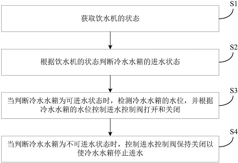 饮水机及其进水控制方法和装置与流程