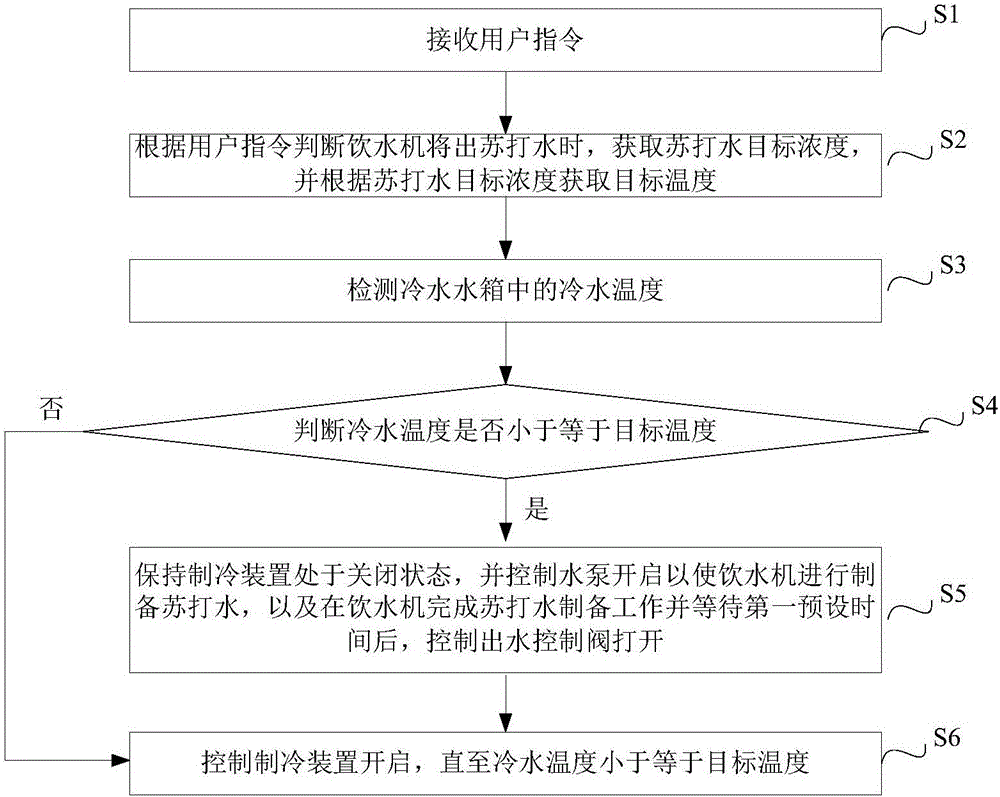 饮水机及其苏打水浓度控制方法和苏打水浓度控制装置与流程