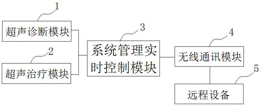 一种基于无线通讯的便携式骨科超声诊疗仪的制作方法