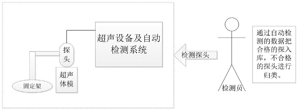 一种用于超声探头灵敏度自动检测方法和系统与流程