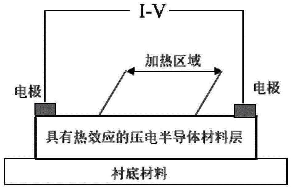 材料,兼有压电性和半导体特性双重物理属性(称为压电半导体材料)