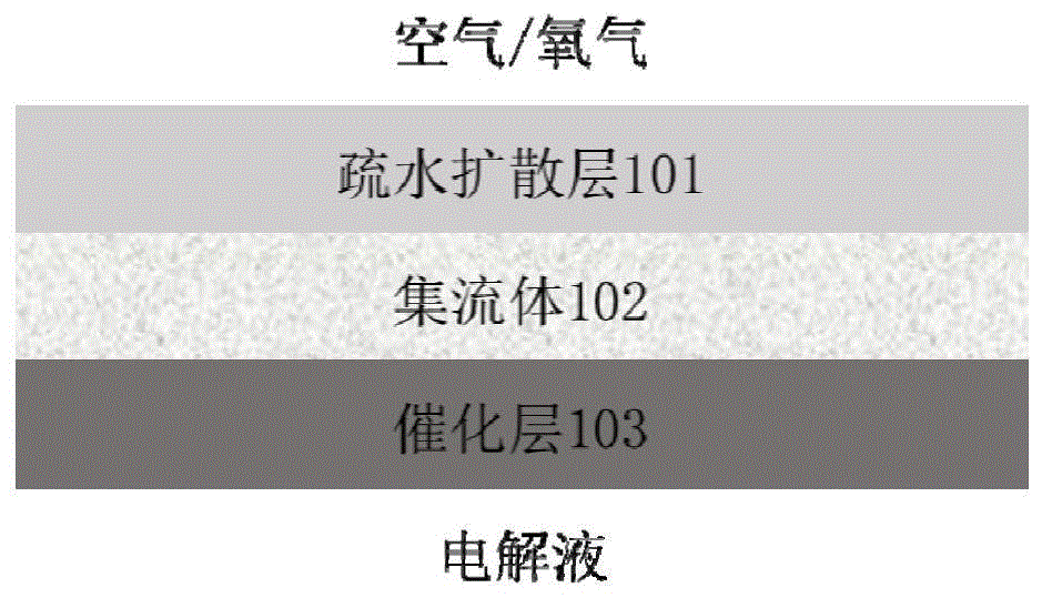 空气电极及其制备方法和包括空气电极的金属空气电池与流程