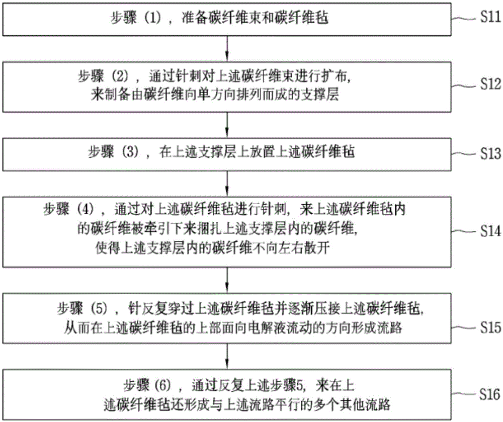 薄型氧化还原液流电池电极的制备方法与流程