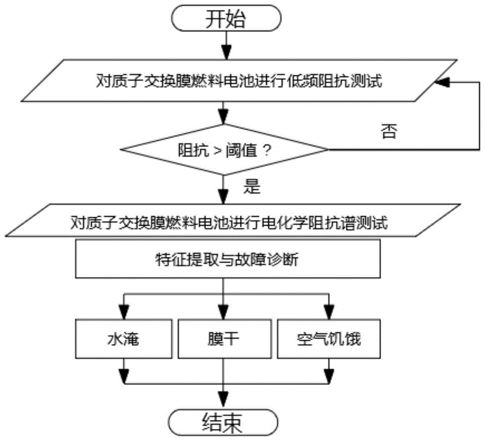 一种基于低频阻抗与电化学阻抗谱的在线质子交换膜燃料电池故障诊断方法与流程