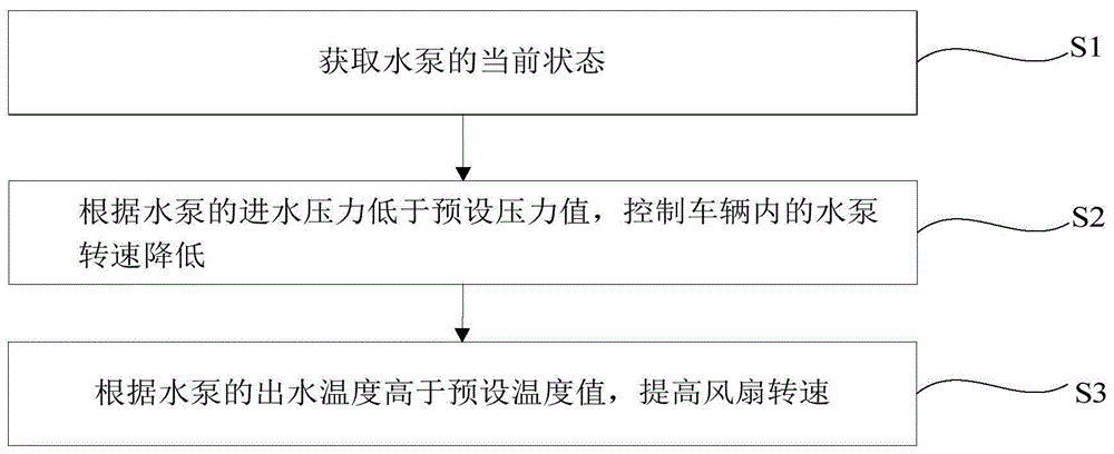 车辆内发动机的冷却控制方法、控制装置及控制系统与流程