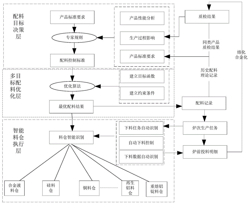 一种铝合金熔铸配料系统的制作方法