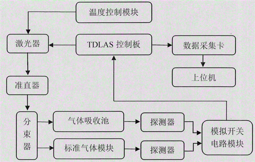 一种室内氨气浓度的检测装置的制作方法