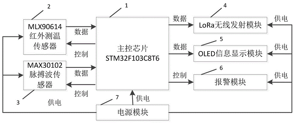 包括主控制器,红外测温传感器,脉搏波传感器,lora无线发射模块,信息