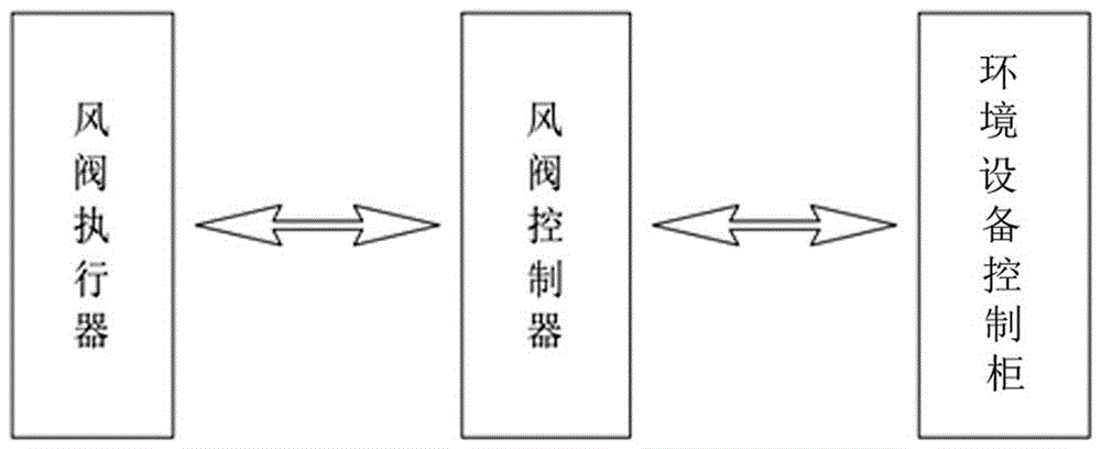 一种应用于地铁站场通风调节风阀的控制系统的制作方法