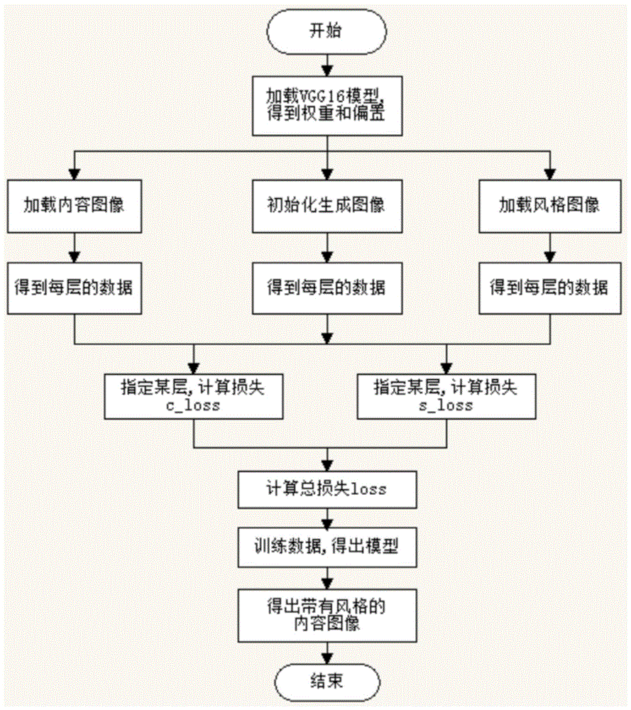 一种基于卷积神经网络和VGGNet16模型的图像风格转换方法与流程