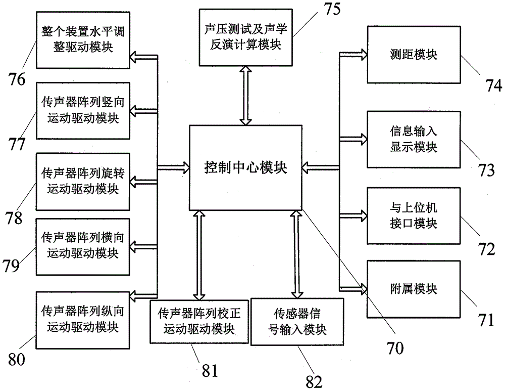 一种自由声场小型声全息测量及反演装置智能控制系统的制作方法