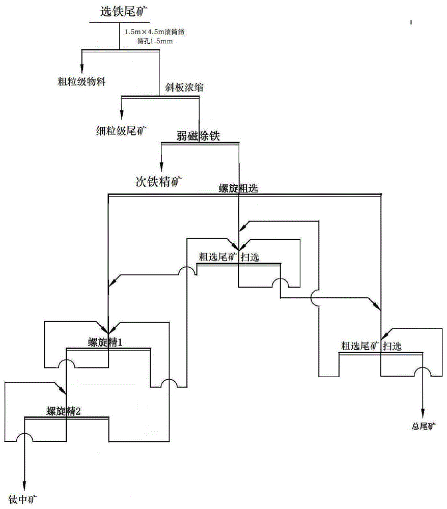 极贫表外钒钛磁铁矿选铁尾矿选钛方法与流程