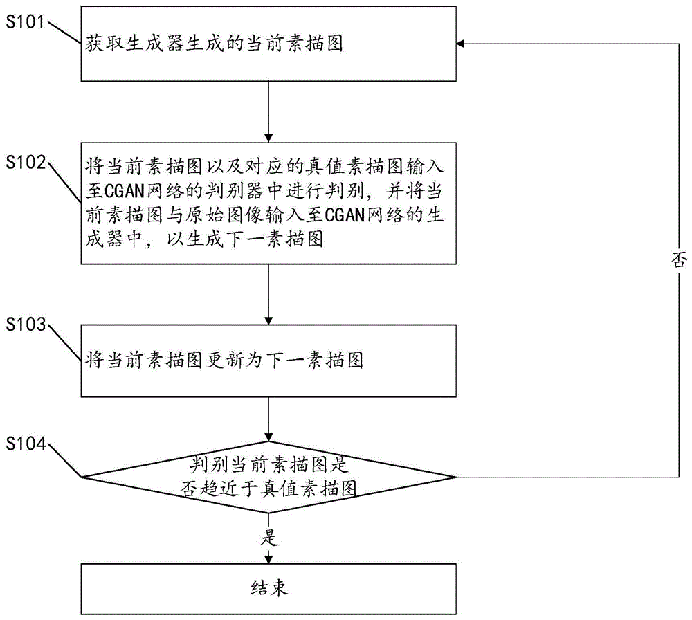 一种素描序约束下的素描生成的方法、装置及存储介质与流程