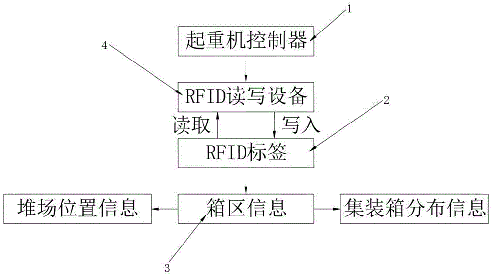 一种基于RFID的集装箱防撞系统的制作方法