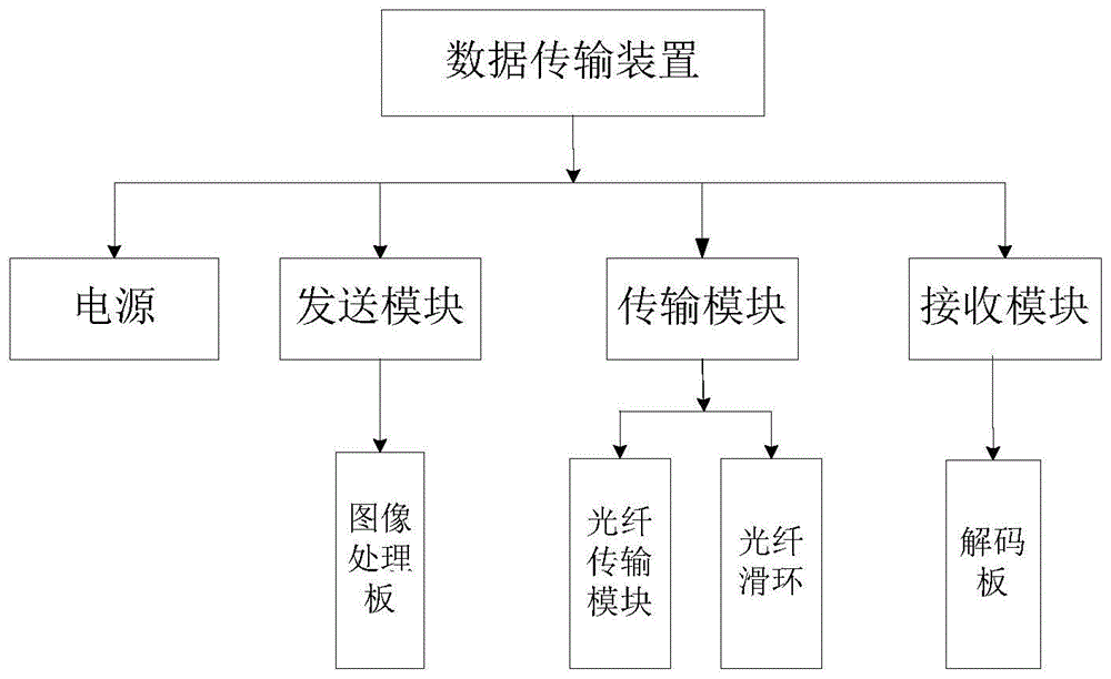 一种适用于机载光电吊舱的数据传输装置的制作方法