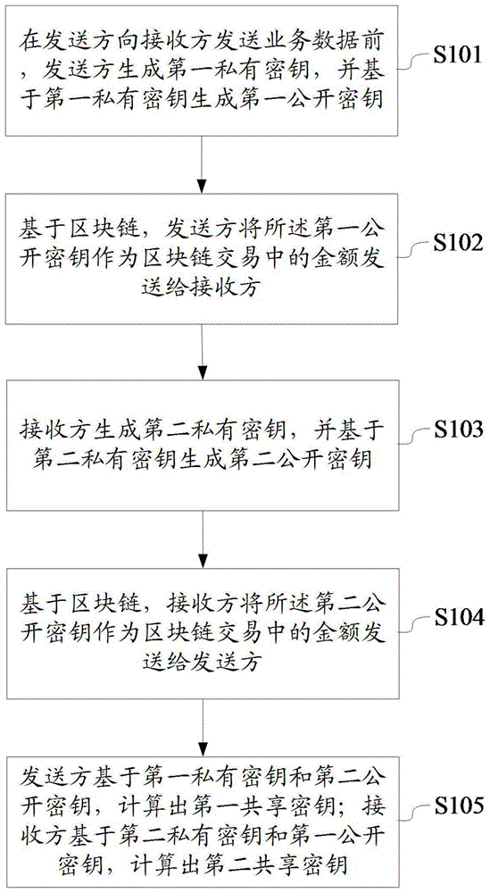 一种基于区块链的密钥生成方法及装置与流程