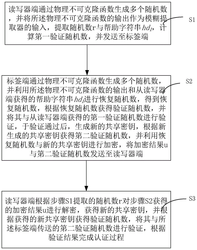 一种超轻量级的RFID认证方法与流程