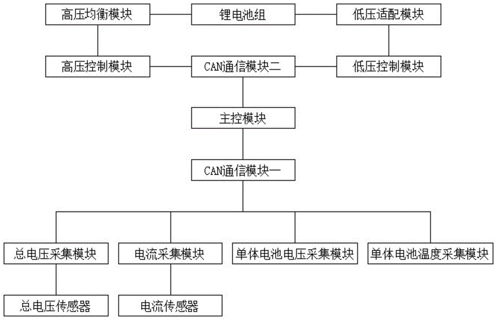 分布式锂电池控制系统及方法与流程