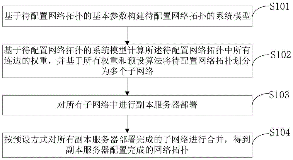 网络拓扑副本服务器配置方法及装置、存储介质和终端与流程