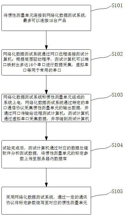 一种惯性测量单元大批量快速标定测试方法与流程