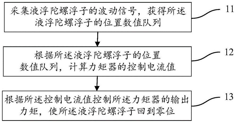 用于液浮陀螺浮子位置自动调零的方法及装置与流程