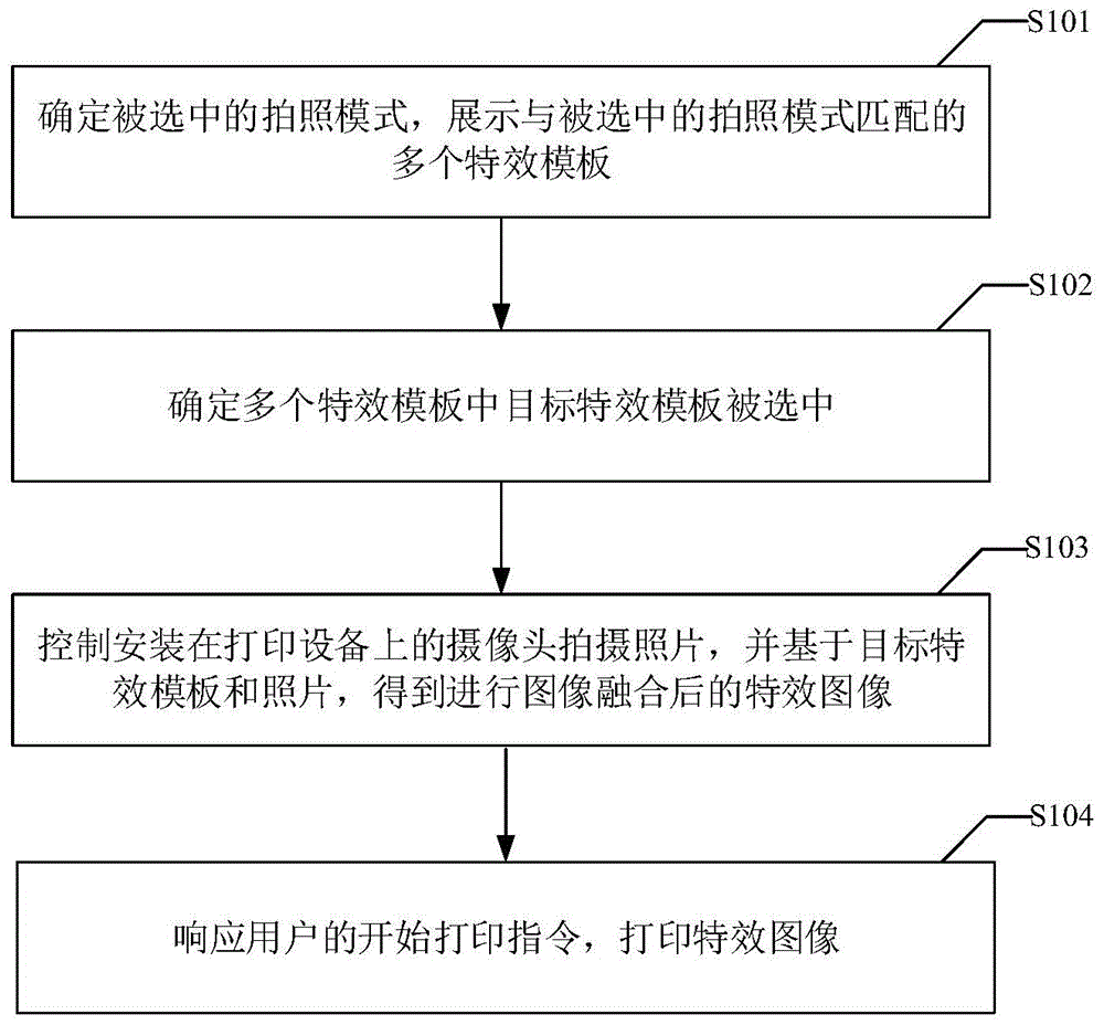 一种照片打印方法、装置、电子设备及存储介质与流程