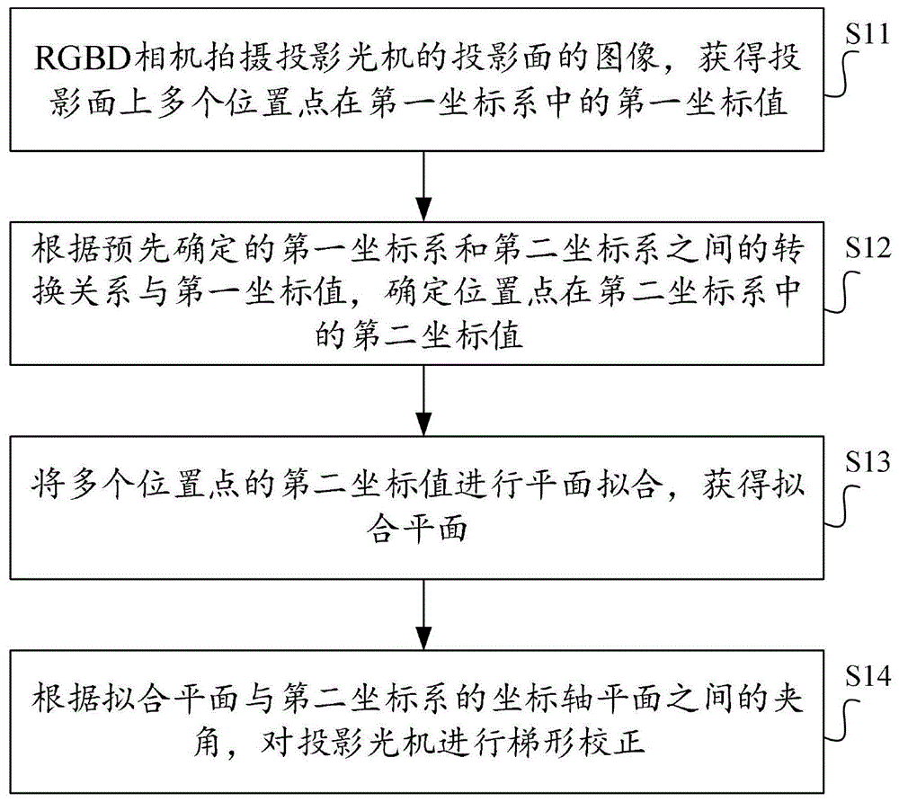 投影仪的梯形校正方法、装置、系统及可读存储介质与流程