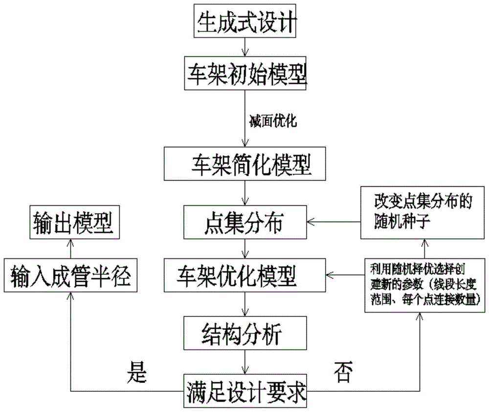 一种基于3D打印的车架结构优化方法与流程