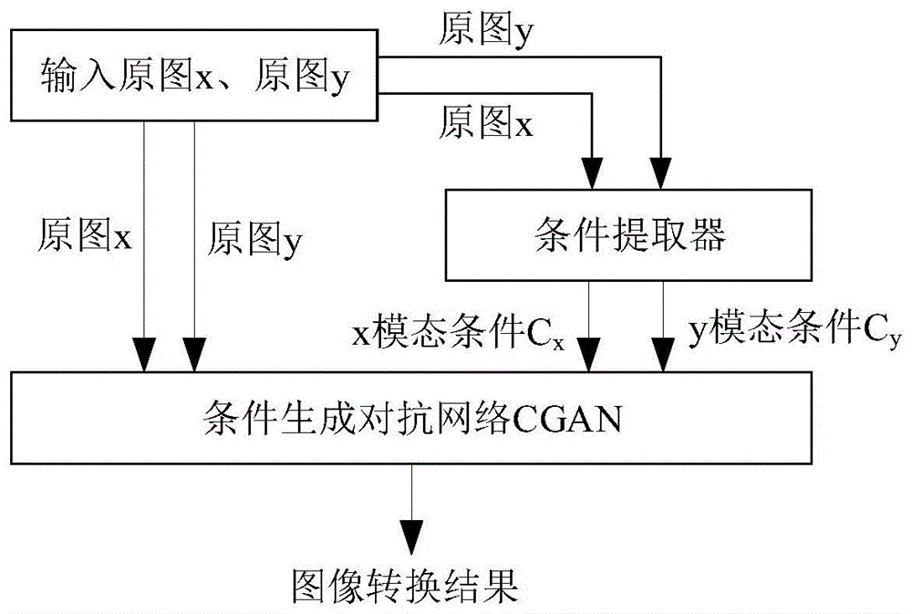 基于条件生成对抗网络的多域图像转换方法、系统及介质与流程