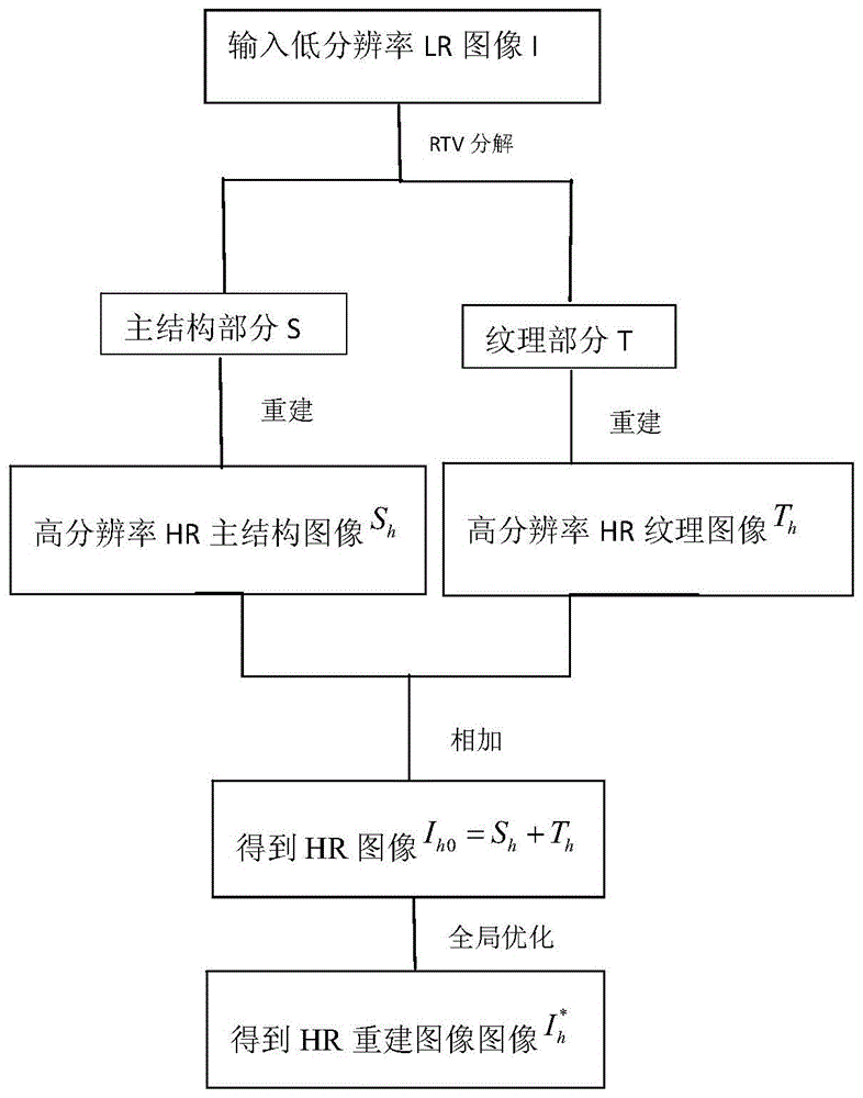 一种基于主结构分离的稀疏表示图像超分辨率重建方法与流程