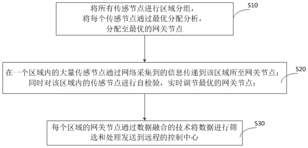 一种基于无线传感网络的组网控制方法与流程