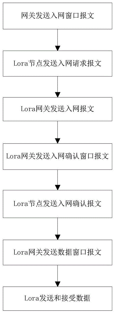 一种稳定安全的lora组网及通信方法与流程